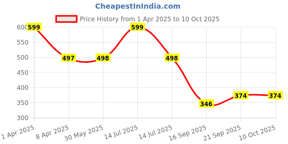 myntra.com Arvesa Infants Printed Bodysuit arvesa Price History Graph from 1 Apr 2025 to 10 Oct 2025