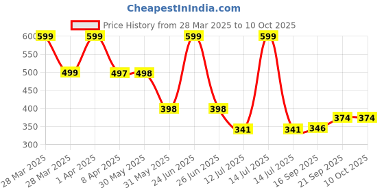 myntra.com Arvesa Infants Printed Bodysuit arvesa Price History Graph from 28 Mar 2025 to 10 Oct 2025