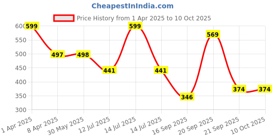 myntra.com Arvesa Infants Printed Bodysuit arvesa Price History Graph from 1 Apr 2025 to 10 Oct 2025
