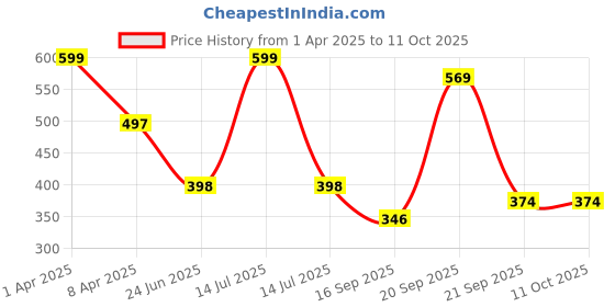 myntra.com Arvesa Infants Printed Bodysuit arvesa Price History Graph from 1 Apr 2025 to 10 Oct 2025