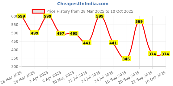 myntra.com Arvesa Infants Printed Bodysuit arvesa Price History Graph from 28 Mar 2025 to 10 Oct 2025