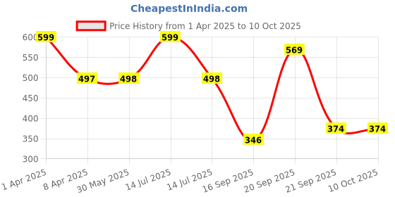 myntra.com Arvesa Infants Printed Bodysuit arvesa Price History Graph from 1 Apr 2025 to 10 Oct 2025