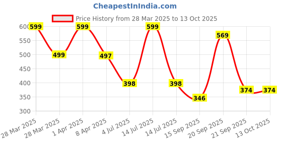 myntra.com Arvesa Infants Printed Bodysuit arvesa Price History Graph from 28 Mar 2025 to 13 Oct 2025
