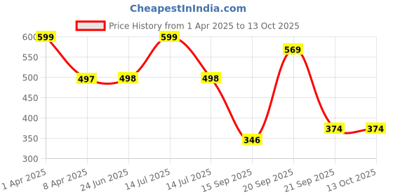 myntra.com Arvesa Infants Printed Bodysuit arvesa Price History Graph from 1 Apr 2025 to 13 Oct 2025