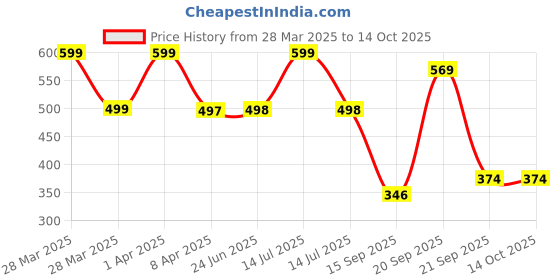 myntra.com Arvesa Infants Printed Bodysuit arvesa Price History Graph from 28 Mar 2025 to 14 Oct 2025