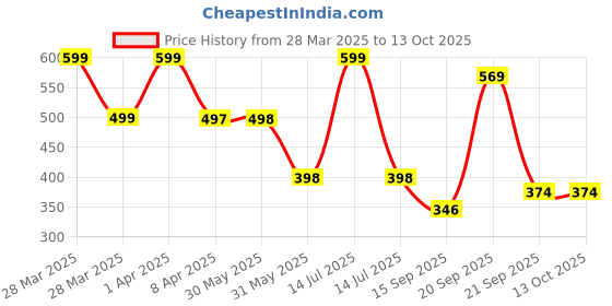 myntra.com Arvesa Infants Printed Bodysuit arvesa Price History Graph from 28 Mar 2025 to 13 Oct 2025