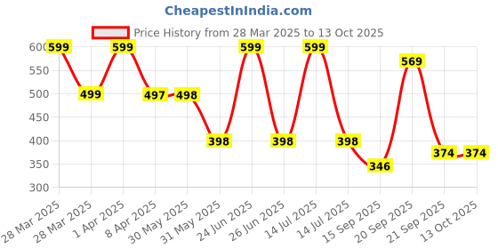 myntra.com Arvesa Infants Printed Bodysuit arvesa Price History Graph from 28 Mar 2025 to 13 Oct 2025