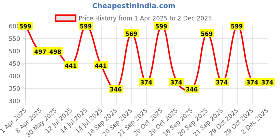 myntra.com Arvesa Infants Printed Bodysuit arvesa Price History Graph from 1 Apr 2025 to 2 Dec 2025