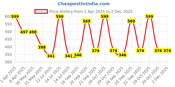 myntra.com Arvesa Infants Printed Bodysuit arvesa Price History Graph from 1 Apr 2025 to 2 Dec 2025