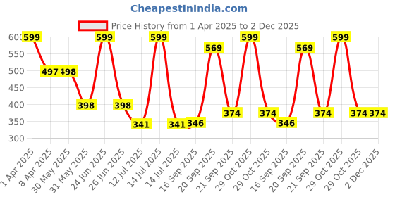 myntra.com Arvesa Infants Printed Bodysuit arvesa Price History Graph from 1 Apr 2025 to 2 Dec 2025