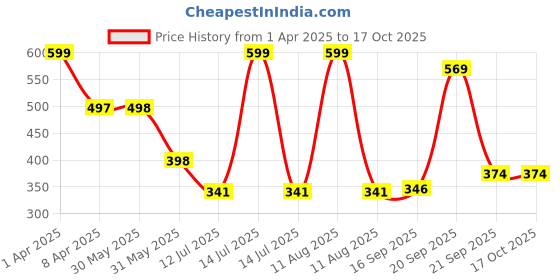 myntra.com Arvesa Infants Printed Bodysuit arvesa Price History Graph from 1 Apr 2025 to 17 Oct 2025