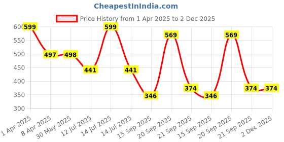 myntra.com Arvesa Infants Printed Bodysuit arvesa Price History Graph from 1 Apr 2025 to 1 Dec 2025