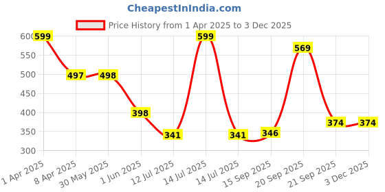myntra.com Arvesa Infants Printed Bodysuit arvesa Price History Graph from 1 Apr 2025 to 1 Dec 2025