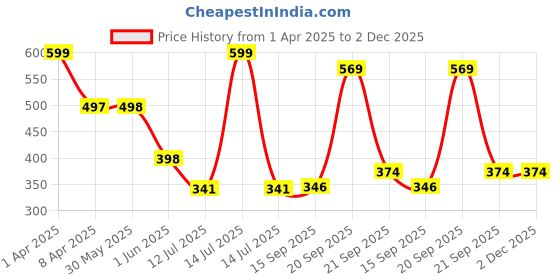 myntra.com Arvesa Infants Printed Bodysuit arvesa Price History Graph from 1 Apr 2025 to 1 Dec 2025