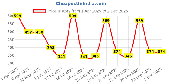 myntra.com Arvesa Infants Printed Bodysuit arvesa Price History Graph from 1 Apr 2025 to 2 Dec 2025