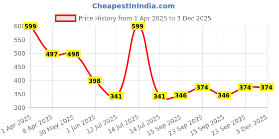 myntra.com Arvesa Infants Printed Bodysuit arvesa Price History Graph from 1 Apr 2025 to 3 Dec 2025