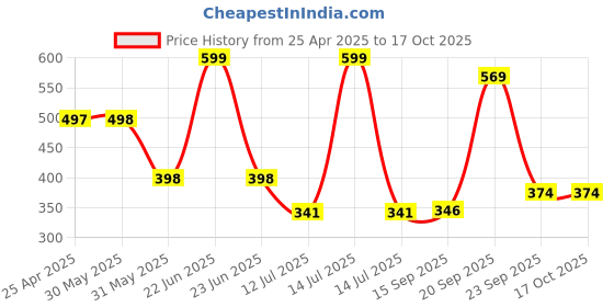 myntra.com Arvesa Infants Printed Bodysuit arvesa Price History Graph from 25 Apr 2025 to 16 Oct 2025