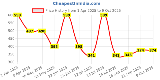 myntra.com Arvesa Infants Printed Bodysuit arvesa Price History Graph from 1 Apr 2025 to 9 Oct 2025