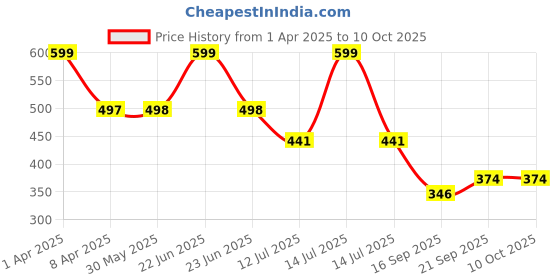 myntra.com Arvesa Infants Printed Bodysuit arvesa Price History Graph from 1 Apr 2025 to 10 Oct 2025