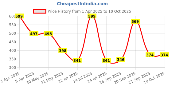 myntra.com Arvesa Infants Printed Bodysuit arvesa Price History Graph from 1 Apr 2025 to 9 Oct 2025
