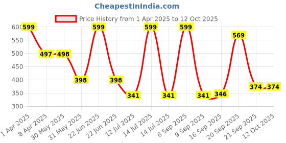 myntra.com Arvesa Infants Printed Bodysuit arvesa Price History Graph from 1 Apr 2025 to 12 Oct 2025