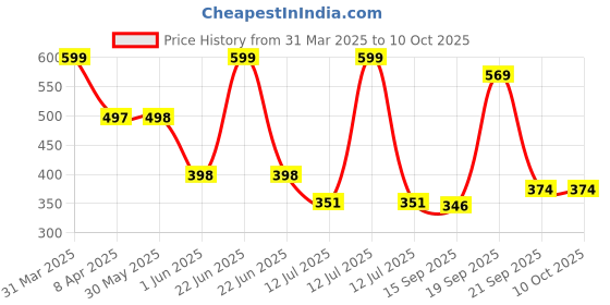 myntra.com Arvesa Infants Printed Bodysuit arvesa Price History Graph from 31 Mar 2025 to 10 Oct 2025