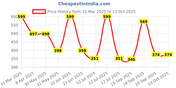 myntra.com Arvesa Infants Printed Bodysuit arvesa Price History Graph from 31 Mar 2025 to 12 Oct 2025