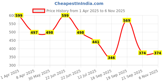 myntra.com Arvesa Infants Printed Bodysuit arvesa Price History Graph from 1 Apr 2025 to 6 Nov 2025