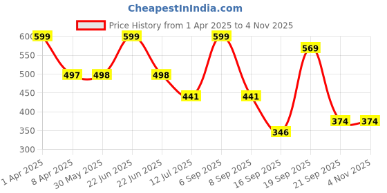 myntra.com Arvesa Infants Printed Bodysuit arvesa Price History Graph from 1 Apr 2025 to 3 Nov 2025