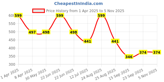 myntra.com Arvesa Infants Printed Bodysuit arvesa Price History Graph from 1 Apr 2025 to 3 Nov 2025