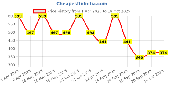 myntra.com Arvesa Infants Printed Bodysuit arvesa Price History Graph from 1 Apr 2025 to 17 Oct 2025