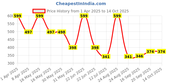 myntra.com Arvesa Infants Printed Bodysuit arvesa Price History Graph from 1 Apr 2025 to 13 Oct 2025