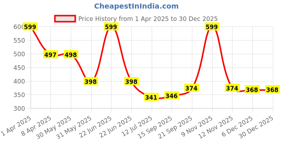 myntra.com Arvesa Infants Printed Bodysuit arvesa Price History Graph from 1 Apr 2025 to 30 Dec 2025