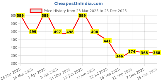 myntra.com Arvesa Infants Printed Bodysuit arvesa Price History Graph from 23 Mar 2025 to 25 Dec 2025