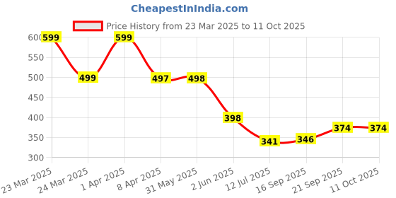 myntra.com Arvesa Infants Printed Bodysuit arvesa Price History Graph from 23 Mar 2025 to 10 Oct 2025