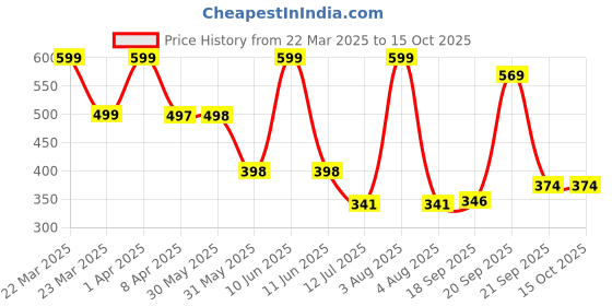 myntra.com Arvesa Infants Printed Bodysuit arvesa Price History Graph from 22 Mar 2025 to 15 Oct 2025