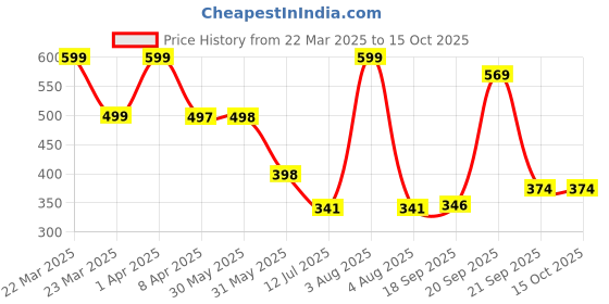 myntra.com Arvesa Infants Printed Bodysuit arvesa Price History Graph from 22 Mar 2025 to 14 Oct 2025