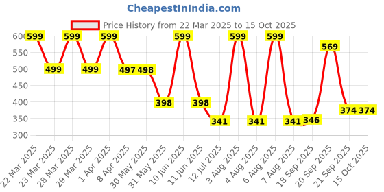 myntra.com Arvesa Infants Printed Bodysuit arvesa Price History Graph from 22 Mar 2025 to 14 Oct 2025