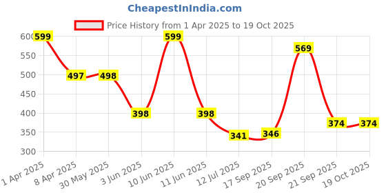 myntra.com Arvesa Infants Printed Bodysuit arvesa Price History Graph from 1 Apr 2025 to 19 Oct 2025