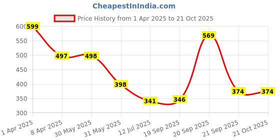 myntra.com Arvesa Infants Printed Bodysuit arvesa Price History Graph from 1 Apr 2025 to 19 Oct 2025