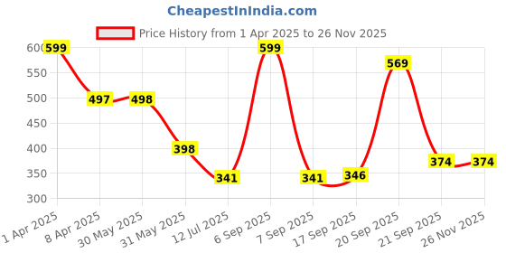myntra.com Arvesa Infants Printed Bodysuit arvesa Price History Graph from 1 Apr 2025 to 25 Nov 2025