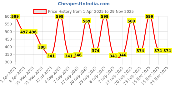 myntra.com Arvesa Infants Printed Bodysuit arvesa Price History Graph from 1 Apr 2025 to 29 Nov 2025