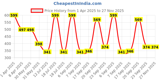 myntra.com Arvesa Infants Printed Bodysuit arvesa Price History Graph from 1 Apr 2025 to 26 Nov 2025