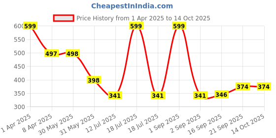 myntra.com Arvesa Infants Printed Bodysuit arvesa Price History Graph from 1 Apr 2025 to 14 Oct 2025
