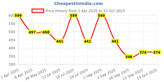 myntra.com Arvesa Infants Printed Bodysuit arvesa Price History Graph from 1 Apr 2025 to 15 Oct 2025