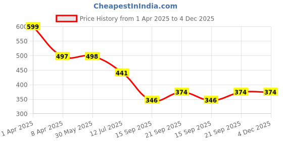 myntra.com Arvesa Infants Printed Bodysuit arvesa Price History Graph from 1 Apr 2025 to 4 Dec 2025