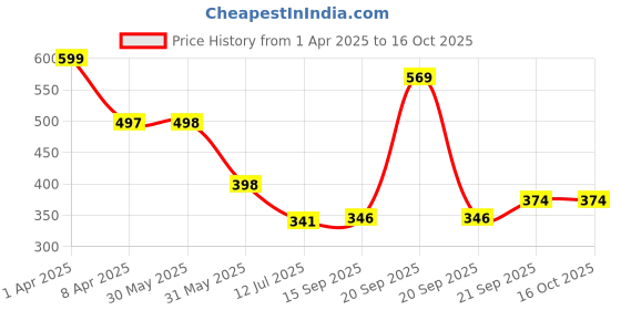 myntra.com Arvesa Infants Printed Bodysuit arvesa Price History Graph from 1 Apr 2025 to 15 Oct 2025
