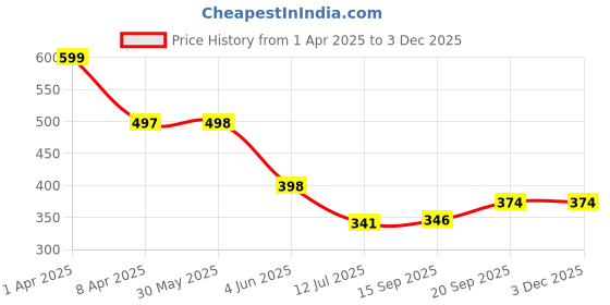 myntra.com Arvesa Infants Printed Bodysuit arvesa Price History Graph from 1 Apr 2025 to 2 Dec 2025