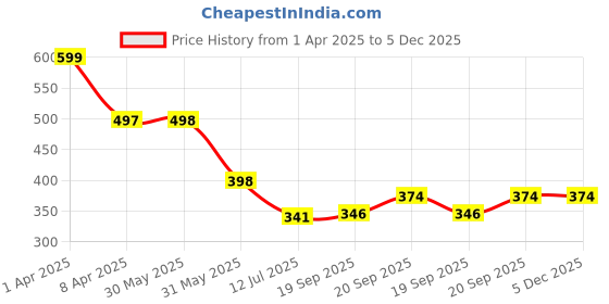myntra.com Arvesa Infants Printed Bodysuit arvesa Price History Graph from 1 Apr 2025 to 5 Dec 2025