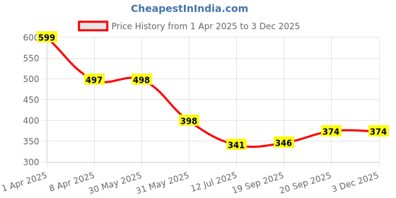 myntra.com Arvesa Infants Printed Bodysuit arvesa Price History Graph from 1 Apr 2025 to 2 Dec 2025